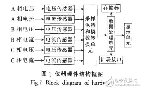 基于LabVIEWDSP模块的手持式电力谐波分析仪