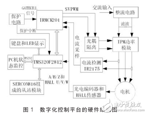 基于IRMCK201和DSP的永磁同步电机数字化控制平台设计