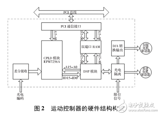 基于DSP的运动控制系统设计