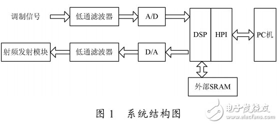 基于DSP的调频调制器设计