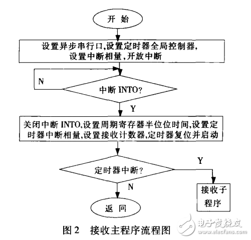  基于DSP的数字信号采集处理系统设计