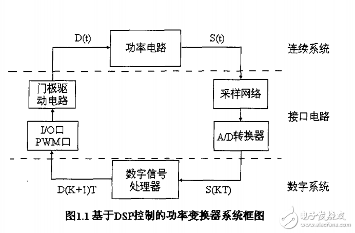 基于DSP的功率变换器控制的研究