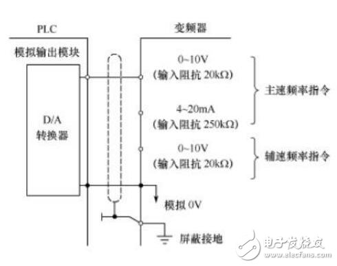 PLC与变频器的连接及模拟量控制