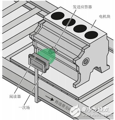 基于RFID系统MDS D525特性及应用实例