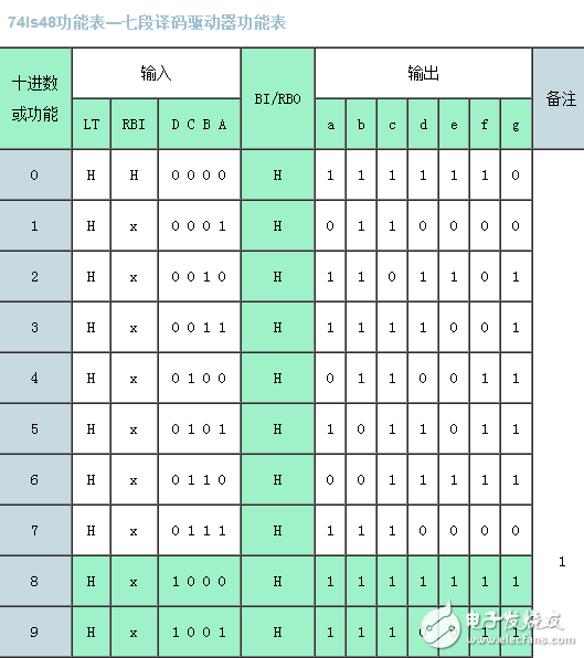 74ls48功能介绍及管脚说明