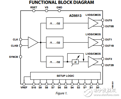 800兆赫时钟分配IC分频器延迟调整三输出ad9513数据表