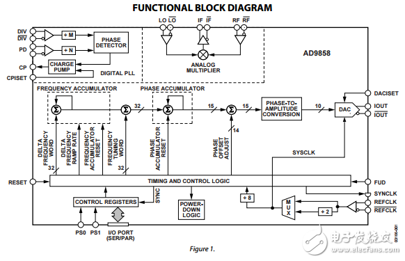 1GSPS的直接数字频率合成器AD9858数据表