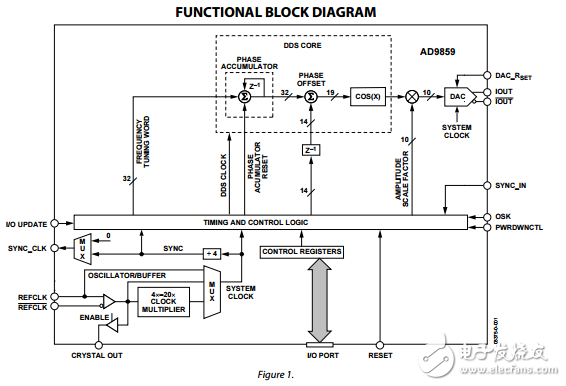 400MSPS，10位1.8伏CMOS直接数字频率合成器AD9859数据表