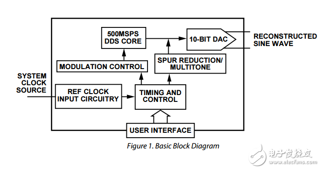 500 MSPS直接数字合成器10位数模转换器ad9911数据表