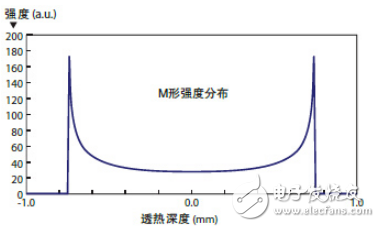 激光透射焊接与光束整形在激光塑料焊接中的应用