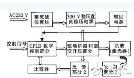 激光加工相关技术与基于CPLD的数字式大功率激光驱动电源的设计