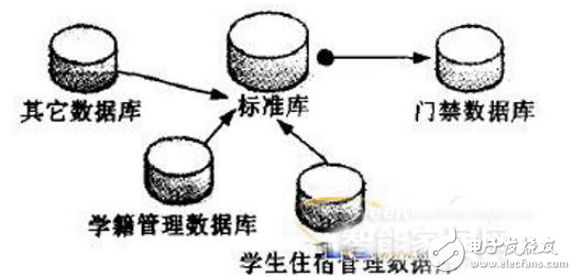 基于非接触式IC卡校园门禁管理系统的要求及其设计与实现