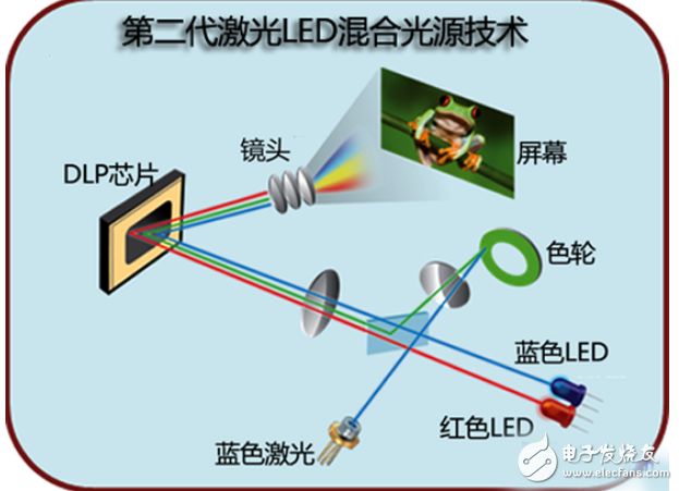 LED混合光源威廉希尔官方网站
与卤素灯泡的详解