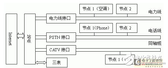 智能家庭网关的设计要求及其研究与设计