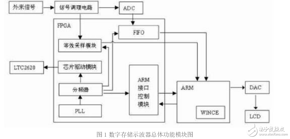 数字存储示波器对外围芯片的控制设计