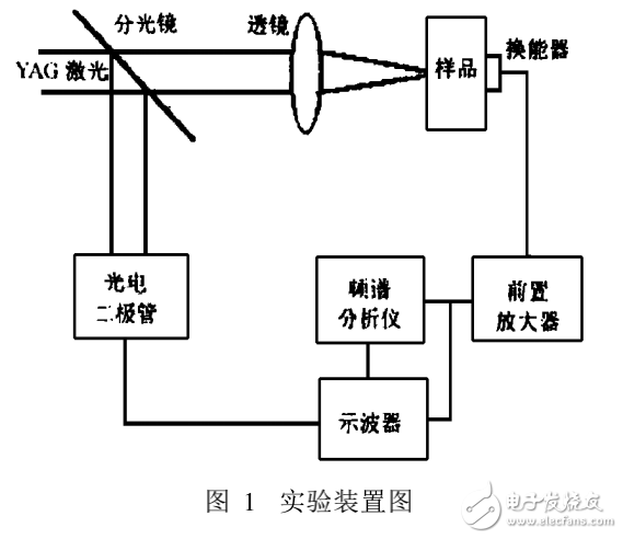 脉冲激光器对金属中激光超声信号的频谱分析