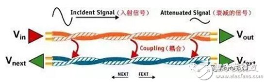 一文就懂远端串扰与近端串扰