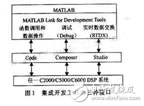 DSP系统级的设计方法