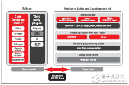 关于多核软件开发套件详解