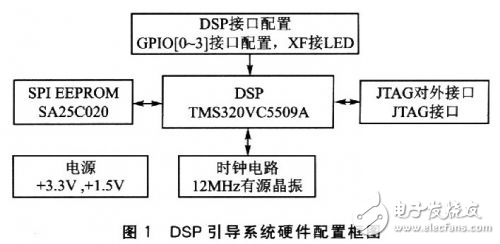 浅谈SA25C020的DSP引导