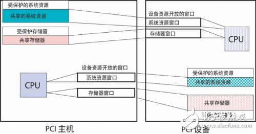 浅析单板计算机应用中起到系统控制器作用的实现方法