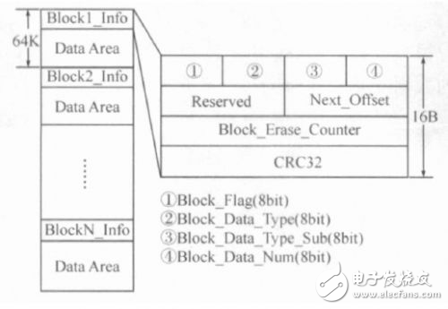 适用于无文件系统环境下的N OR Flash 管理方法介绍