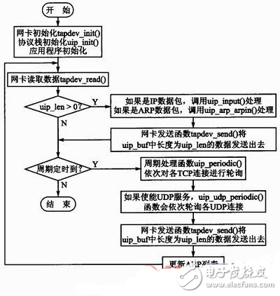 动态Web服务器设计