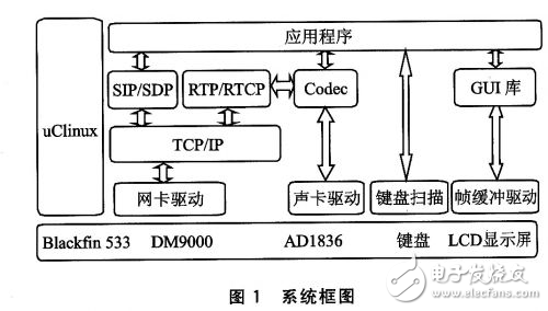 Blackfin 533SIP网络电话解析