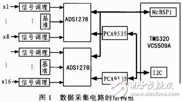 16通道声发射同步数据采集威廉希尔官方网站
设计方案探究