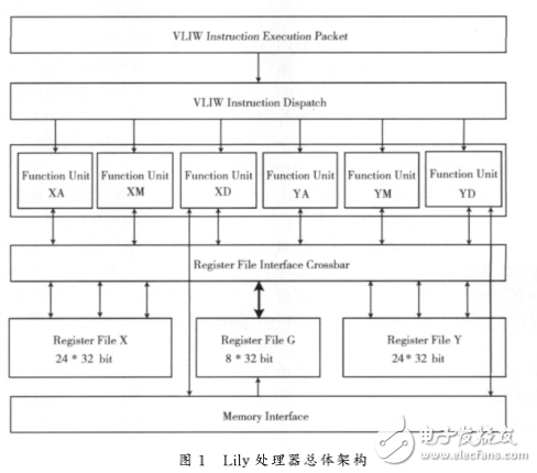 VLIWDSP指令级精度模拟器的快速实现方法