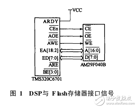 TMS320C6701DSP的程序引导方法及编程实现