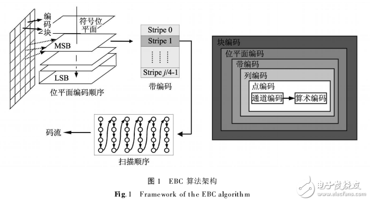 JPEG2000算法嵌入式块编码的DSP高效实现策略