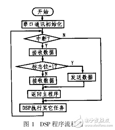 DSP与PC间的数据通讯