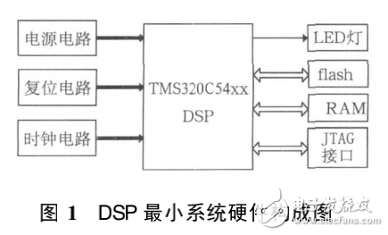 DSP课程实践教学研究