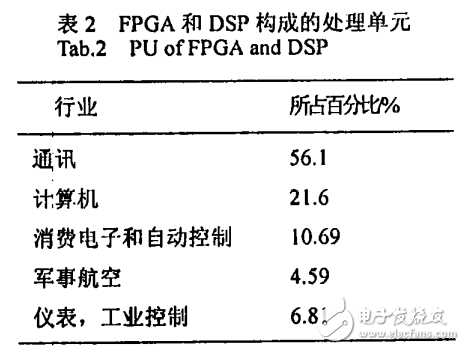 DSP威廉希尔官方网站
在工业控制的应用