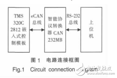 DSPeCAN总线中断方式与上位机的双向通信