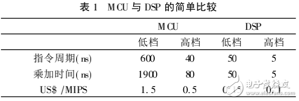 DSP_数字化时代的基因芯片