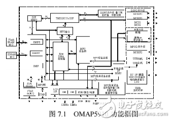 DSP嵌入式系统开发典型案例,第7章 图像显示和LCD系统设计