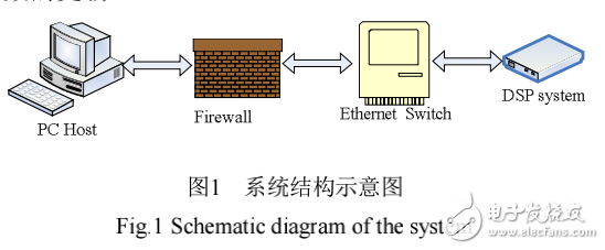 基于以太网的DSP系统程序远程更新的研究与实现