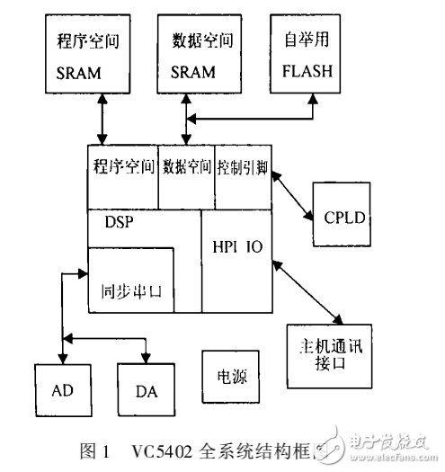 实时操作系统DSP_BIOS在DSP开发中的应用