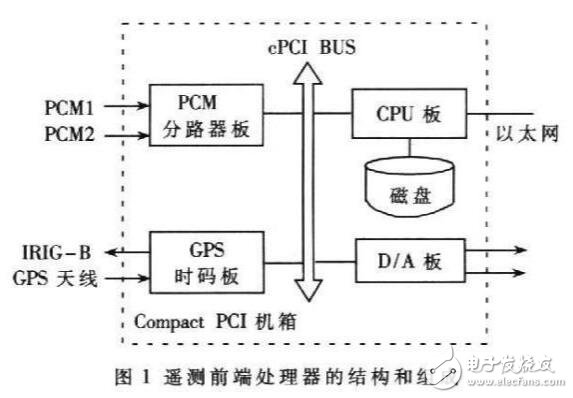 基于CPCI总线OEM硬件选择