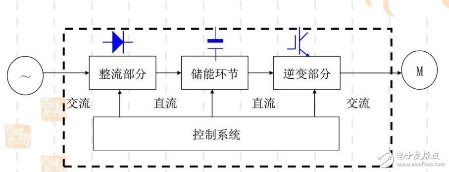 变频器控制对象及构成