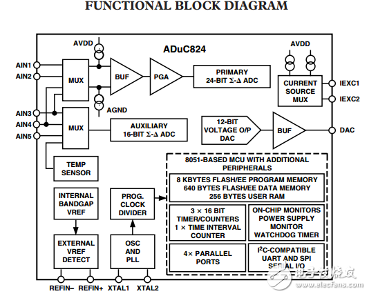 ADuC824单片机®双通道16/24位ADC与嵌入式闪存微程序控制器