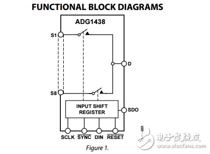 串行控制8/4通道iCMOS多路复用器/矩阵开关ADG1438/ADG1439数据表