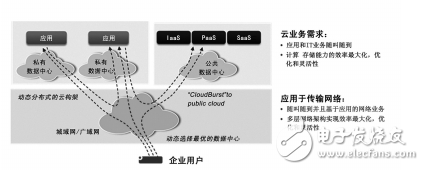 SDN技术与光传输的介绍