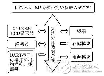 POS机的工作原理与基于Cortex M3芯片的嵌入式POS机系统设计