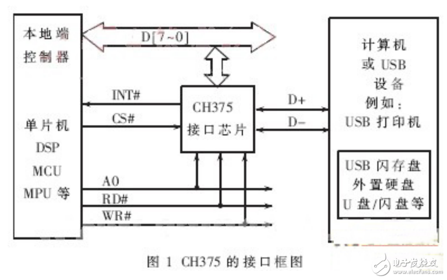 基于CH375的嵌入式USB HOST在加解密系统的设计与实现