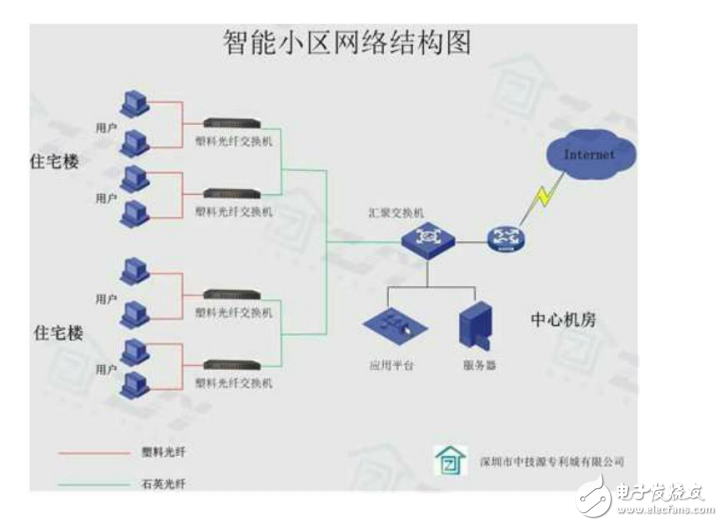 智能小区FTTD网络解决方案汇总