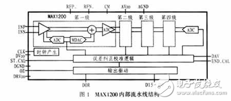 模数转换器MAX1200概述及与DSP的接口