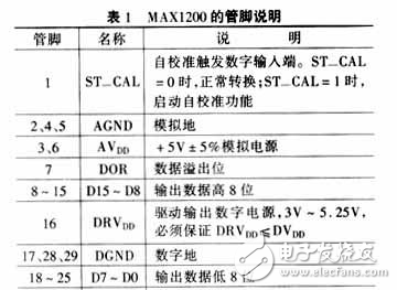 模数转换器MAX1200概述及与DSP的接口